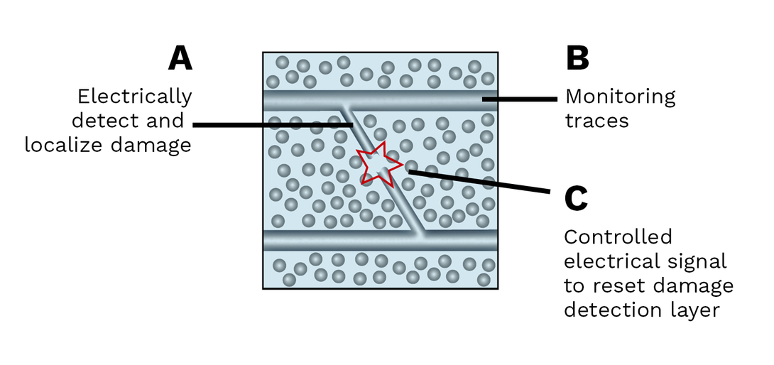 Eric Markvicka | Mechanical and Materials Engineering and Joel Brehm | Research and Innovation